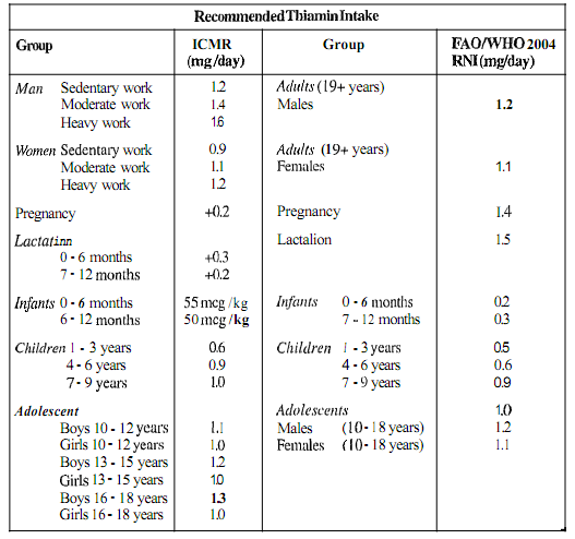 define-the-recommended-dietary-allowance-for-thiamin-rda-biology